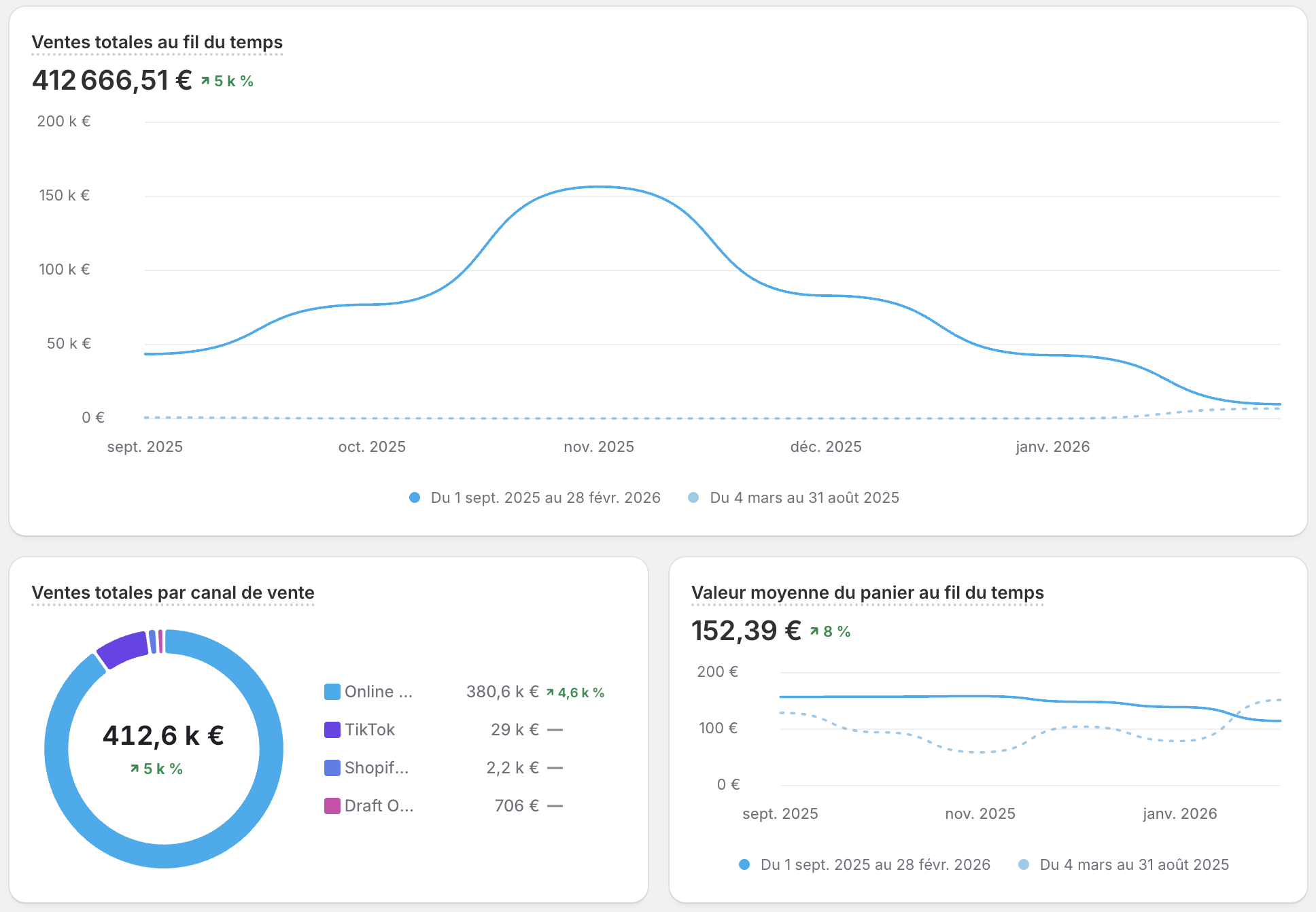 Back-office Shopify MACADAM : 412 666,51 € de ventes totales du 1er septembre 2025 au 28 février 2026
